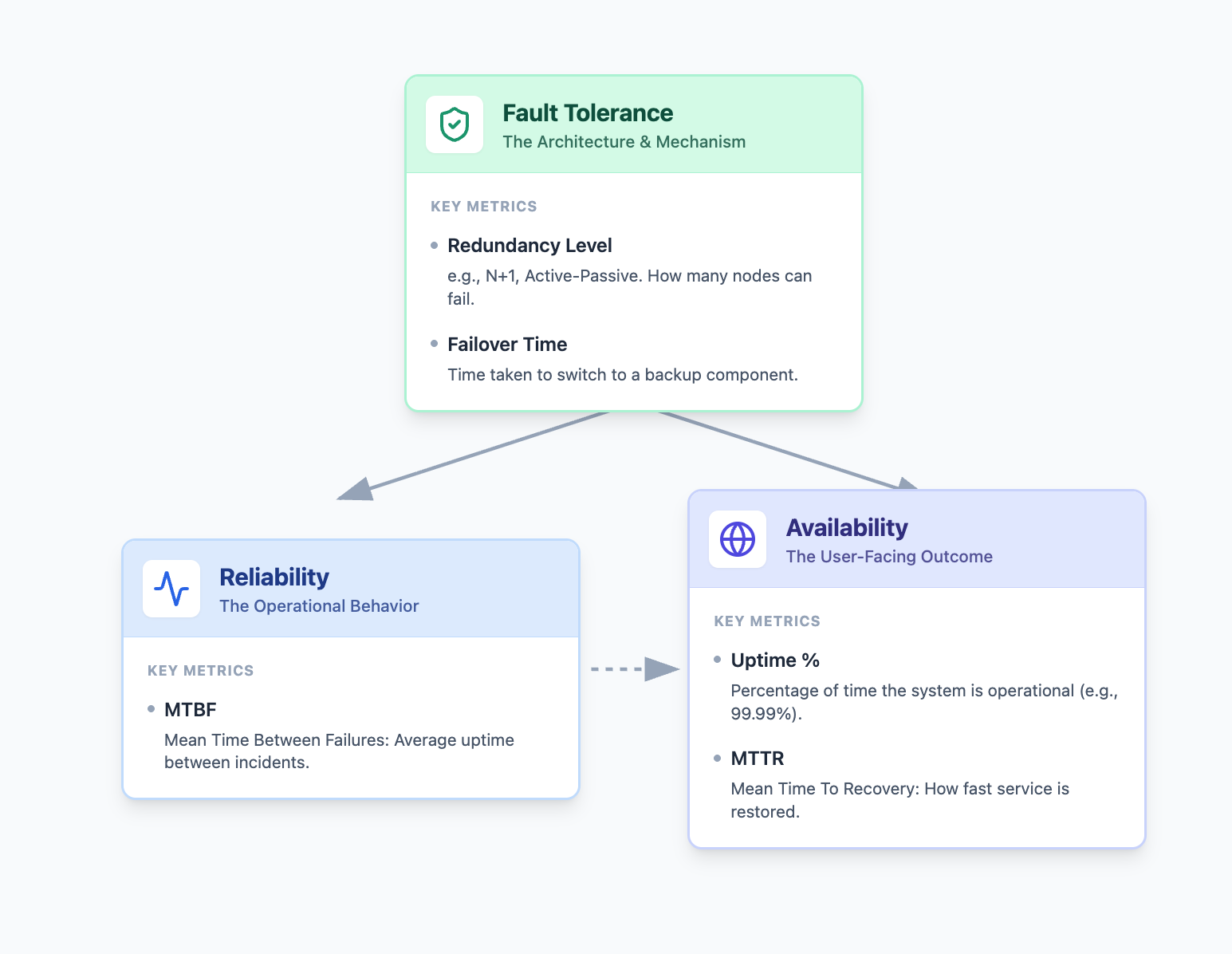 The relationship between fault tolerance, reliability and availability